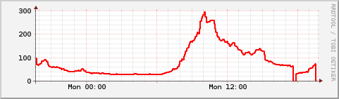 Gráfico Horario graph