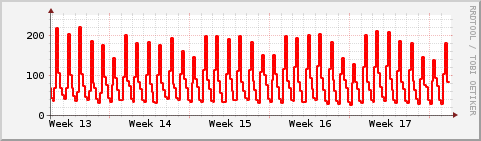 Gráfico Semanal graph